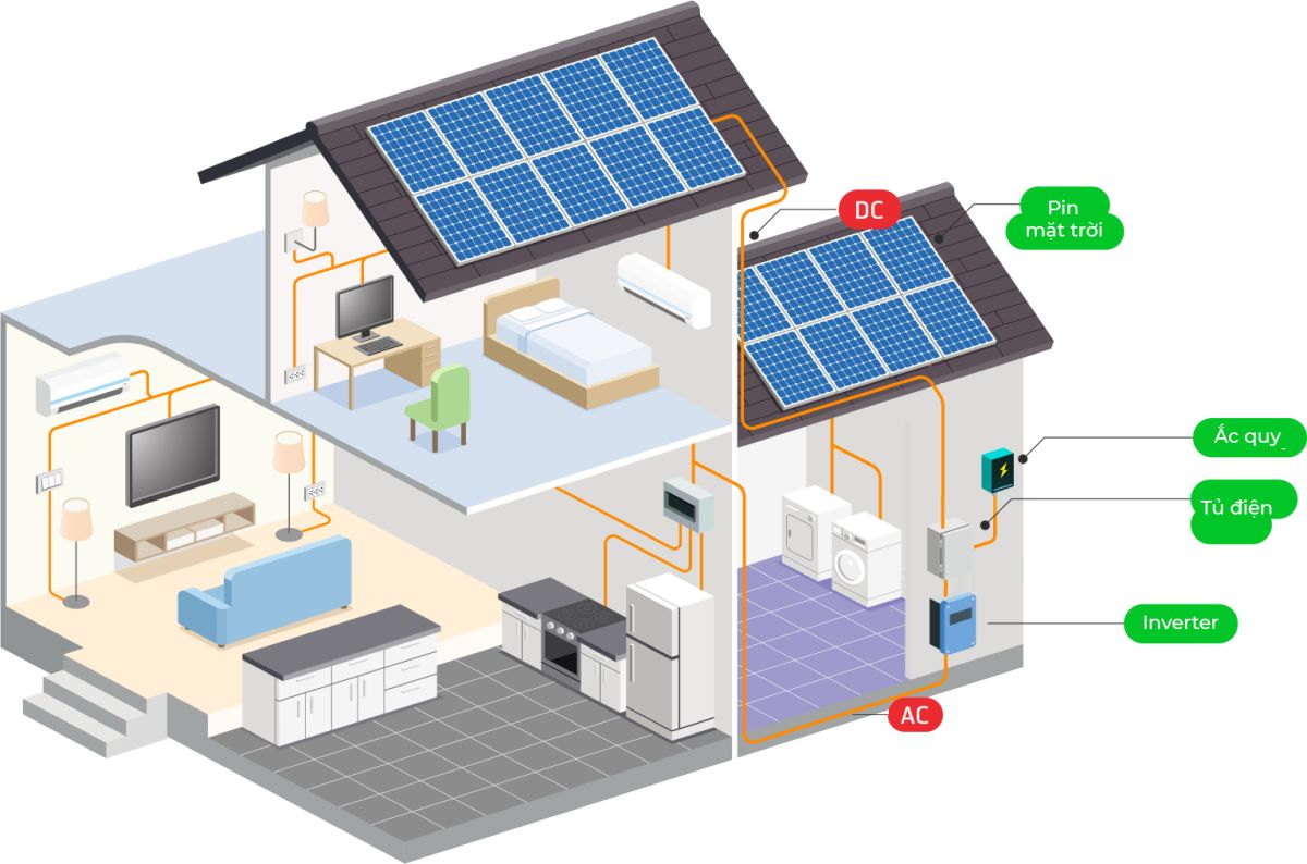 GIẢI PHÁP ĐIỆN MẶT TRỜI ĐỘC LẬP - OFF GRID