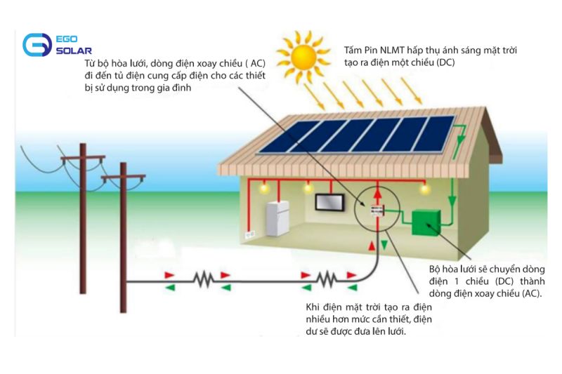 GIẢI PHÁP ĐIỆN MẶT TRỜI HÒA LƯỚI